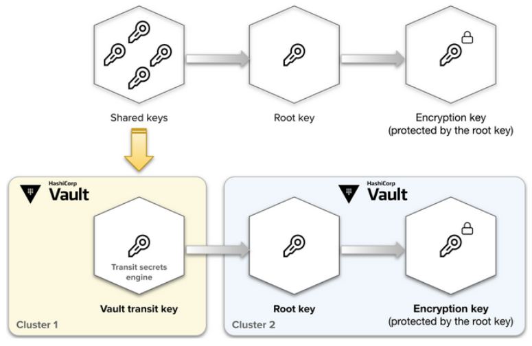 /posts/vault-auto-unseal-transit-engine-yandex-cloud/vau_2.png